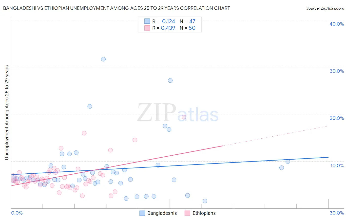 Bangladeshi vs Ethiopian Unemployment Among Ages 25 to 29 years