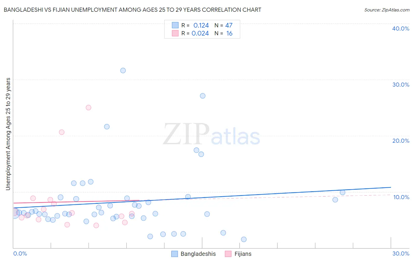 Bangladeshi vs Fijian Unemployment Among Ages 25 to 29 years