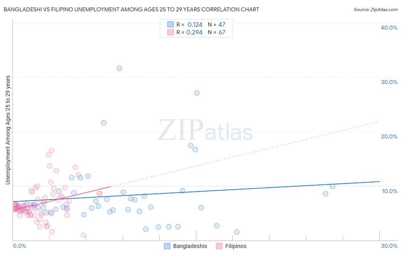 Bangladeshi vs Filipino Unemployment Among Ages 25 to 29 years