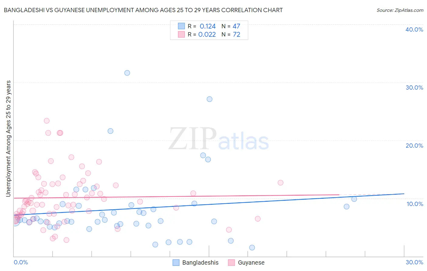 Bangladeshi vs Guyanese Unemployment Among Ages 25 to 29 years