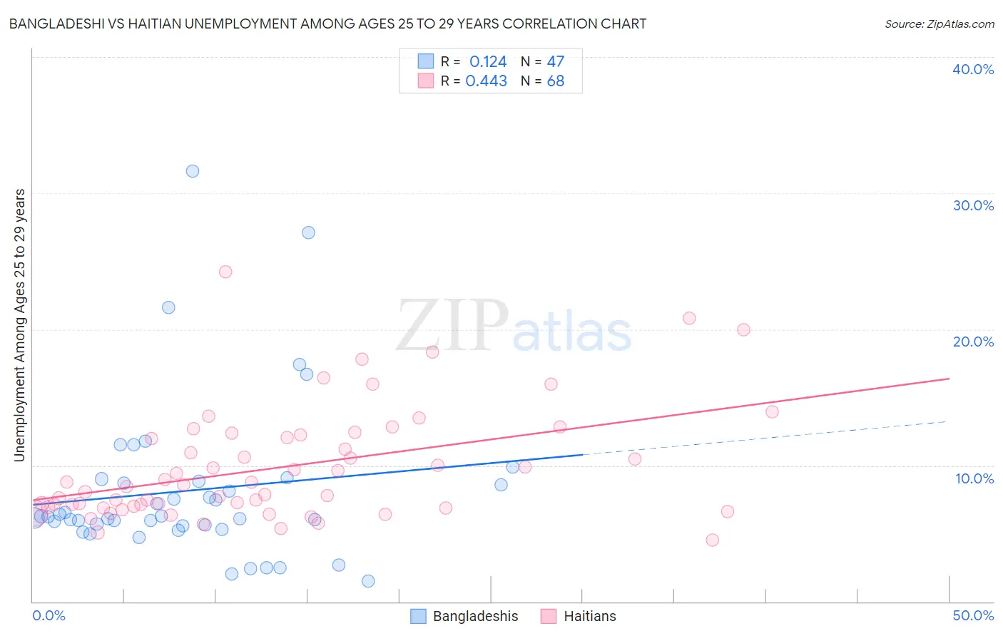 Bangladeshi vs Haitian Unemployment Among Ages 25 to 29 years