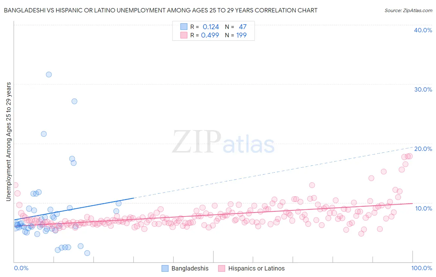Bangladeshi vs Hispanic or Latino Unemployment Among Ages 25 to 29 years