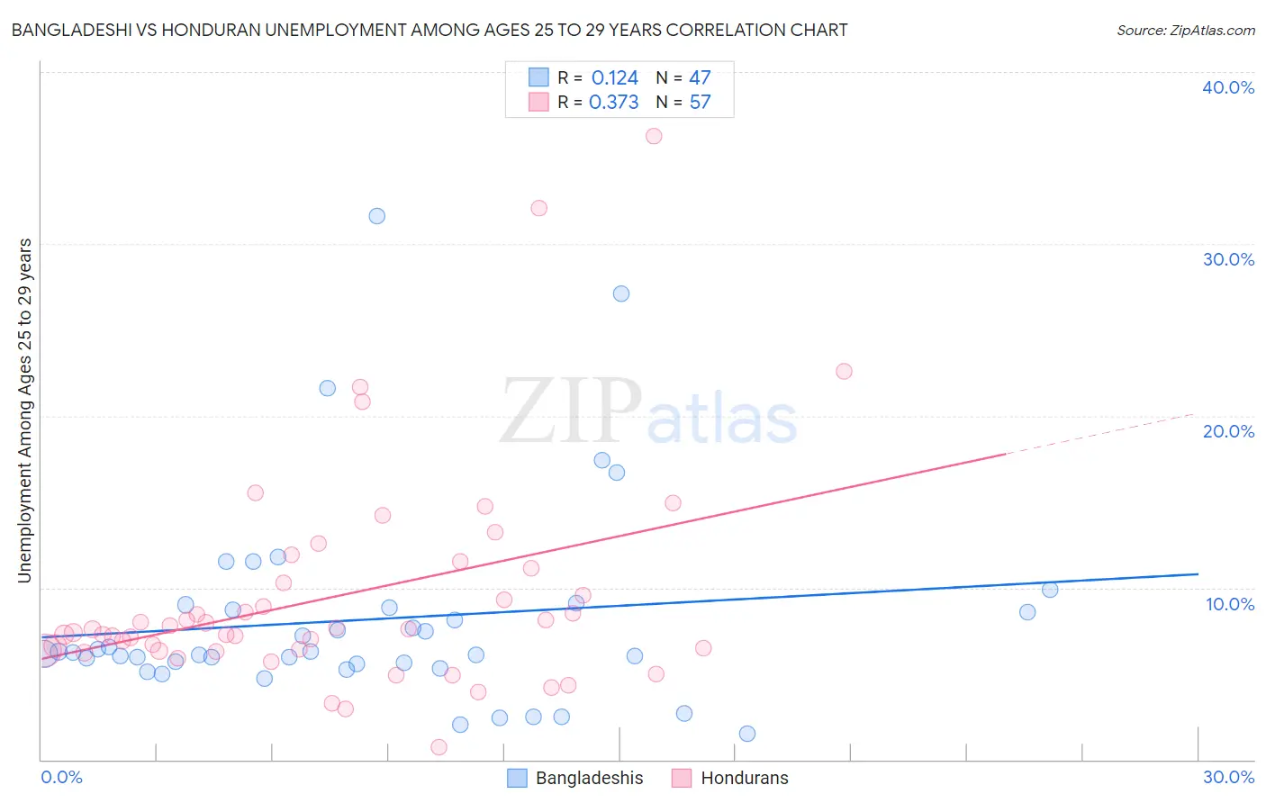 Bangladeshi vs Honduran Unemployment Among Ages 25 to 29 years