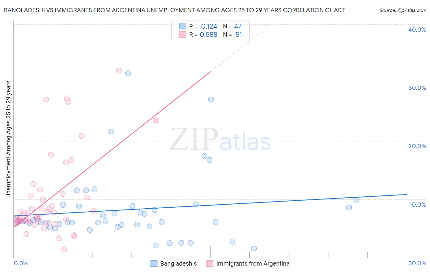 Bangladeshi vs Immigrants from Argentina Unemployment Among Ages 25 to 29 years