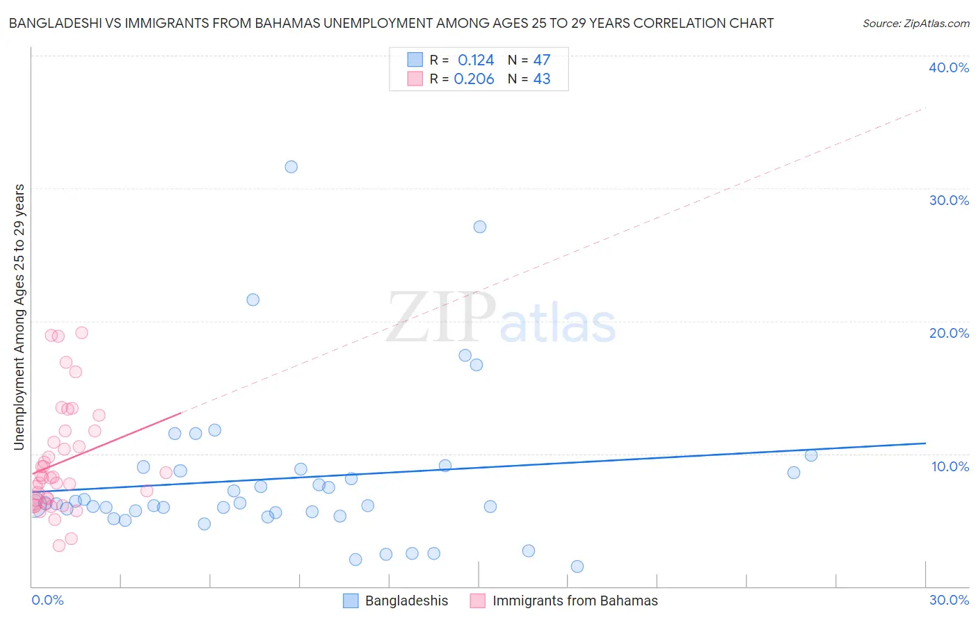Bangladeshi vs Immigrants from Bahamas Unemployment Among Ages 25 to 29 years