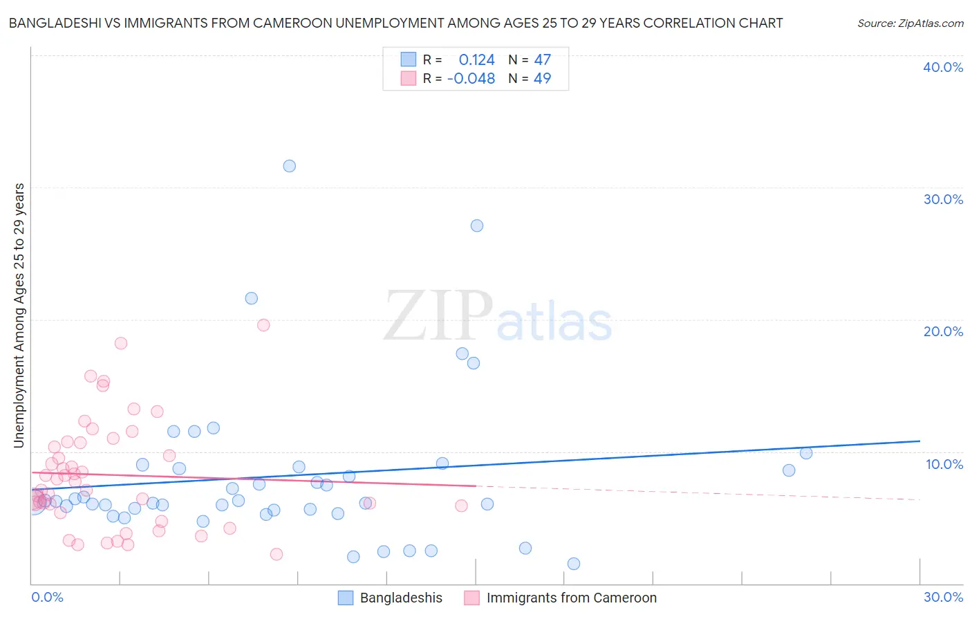 Bangladeshi vs Immigrants from Cameroon Unemployment Among Ages 25 to 29 years