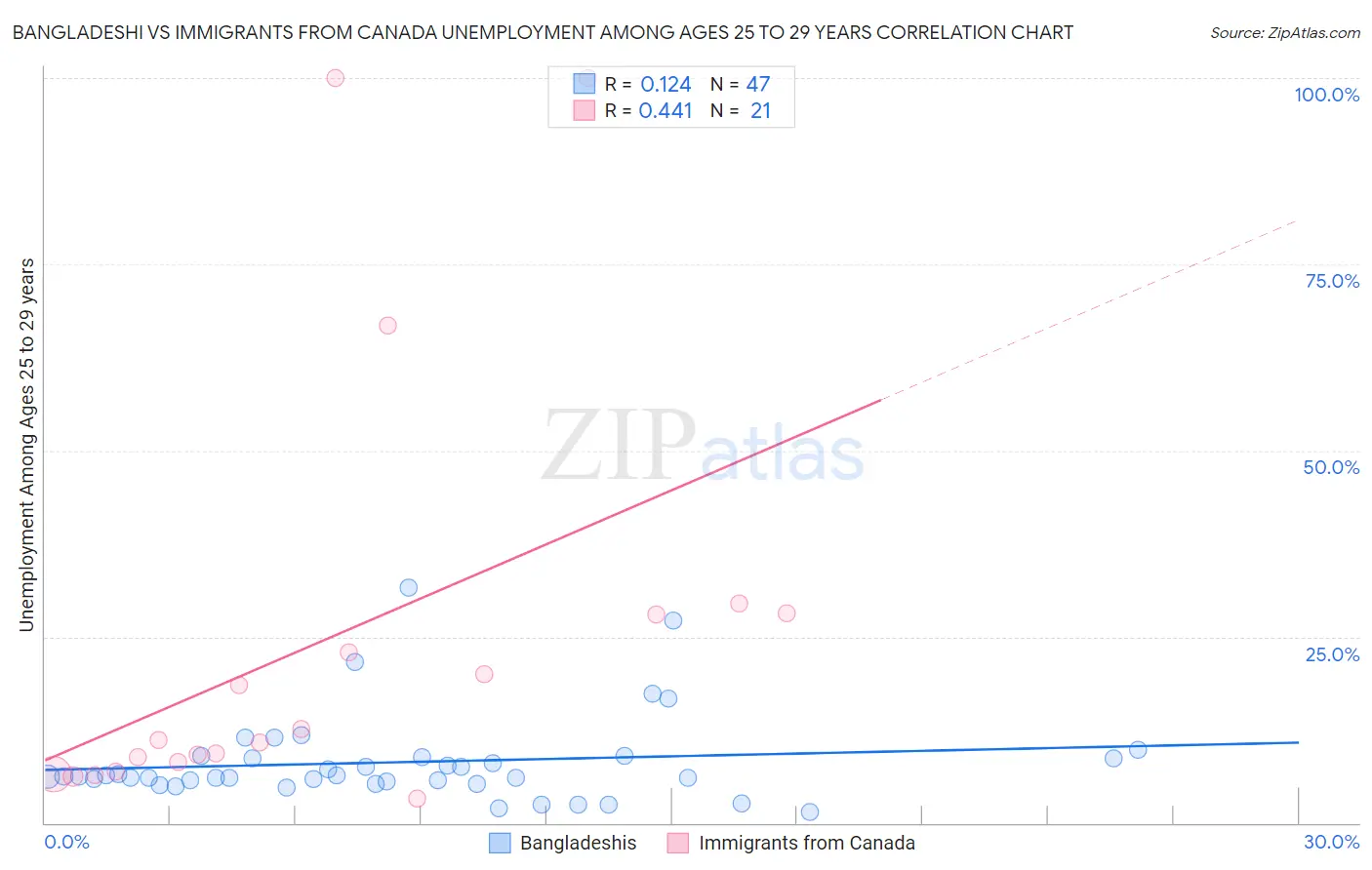 Bangladeshi vs Immigrants from Canada Unemployment Among Ages 25 to 29 years