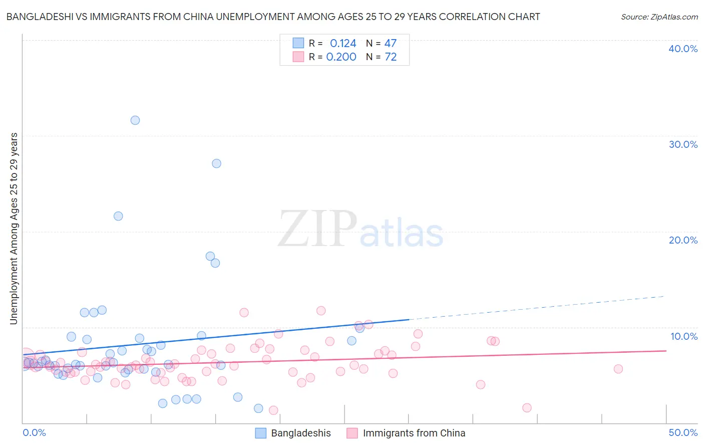 Bangladeshi vs Immigrants from China Unemployment Among Ages 25 to 29 years