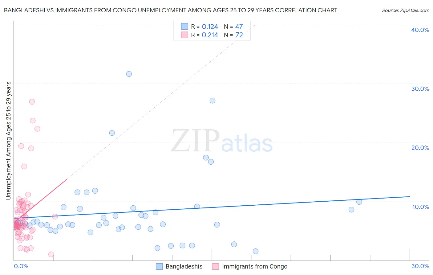 Bangladeshi vs Immigrants from Congo Unemployment Among Ages 25 to 29 years