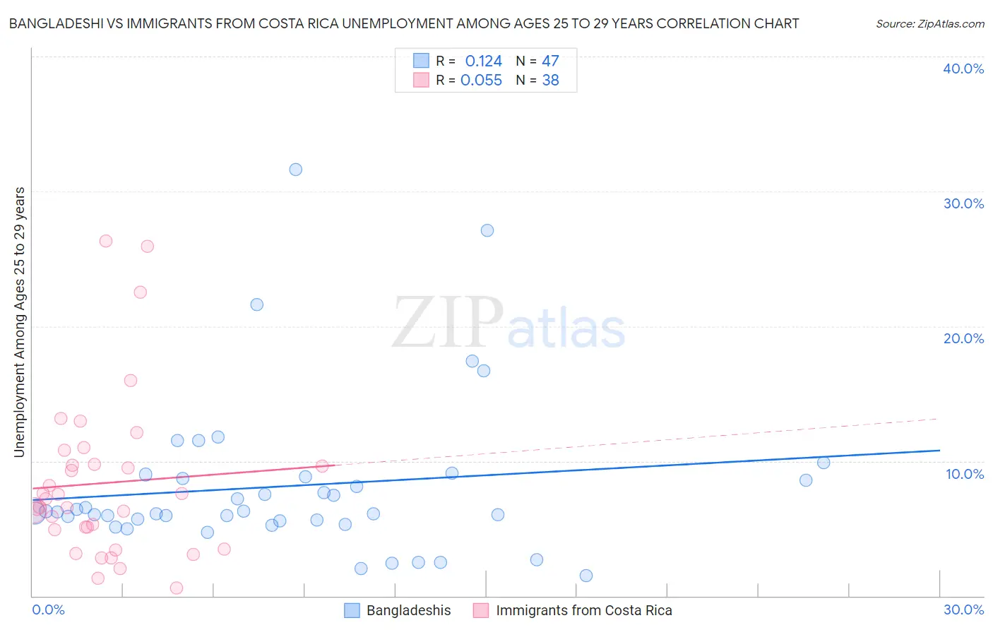 Bangladeshi vs Immigrants from Costa Rica Unemployment Among Ages 25 to 29 years