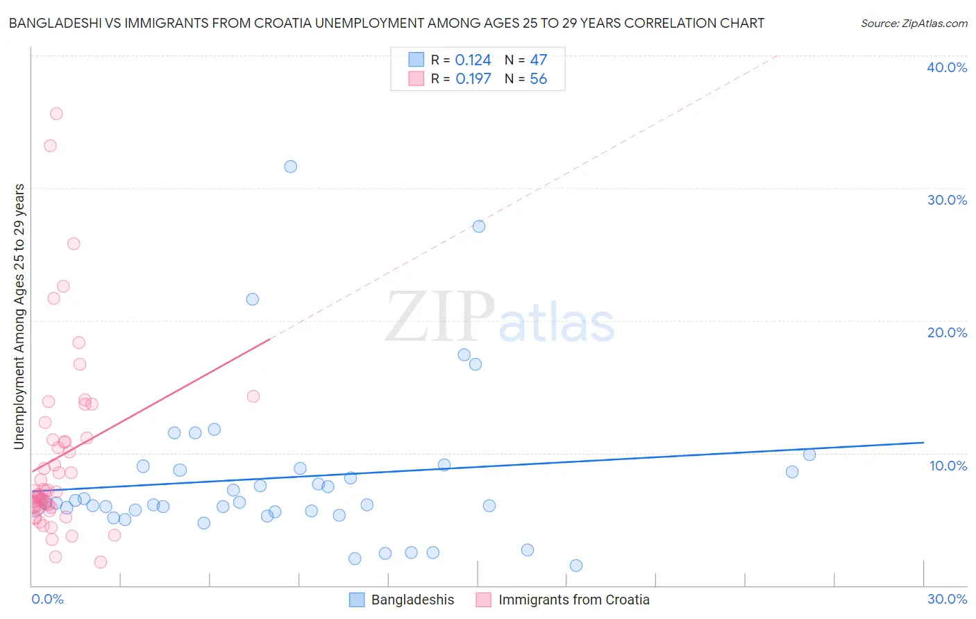 Bangladeshi vs Immigrants from Croatia Unemployment Among Ages 25 to 29 years