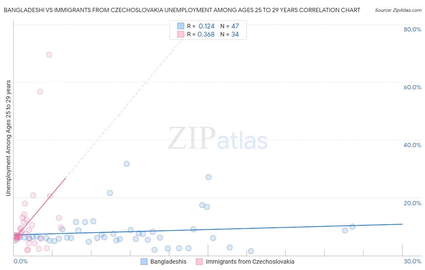Bangladeshi vs Immigrants from Czechoslovakia Unemployment Among Ages 25 to 29 years
