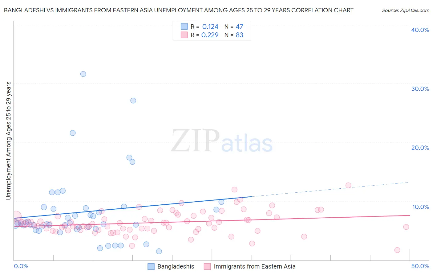 Bangladeshi vs Immigrants from Eastern Asia Unemployment Among Ages 25 to 29 years