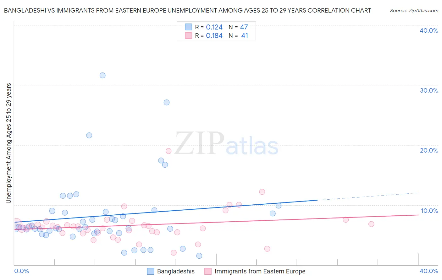 Bangladeshi vs Immigrants from Eastern Europe Unemployment Among Ages 25 to 29 years