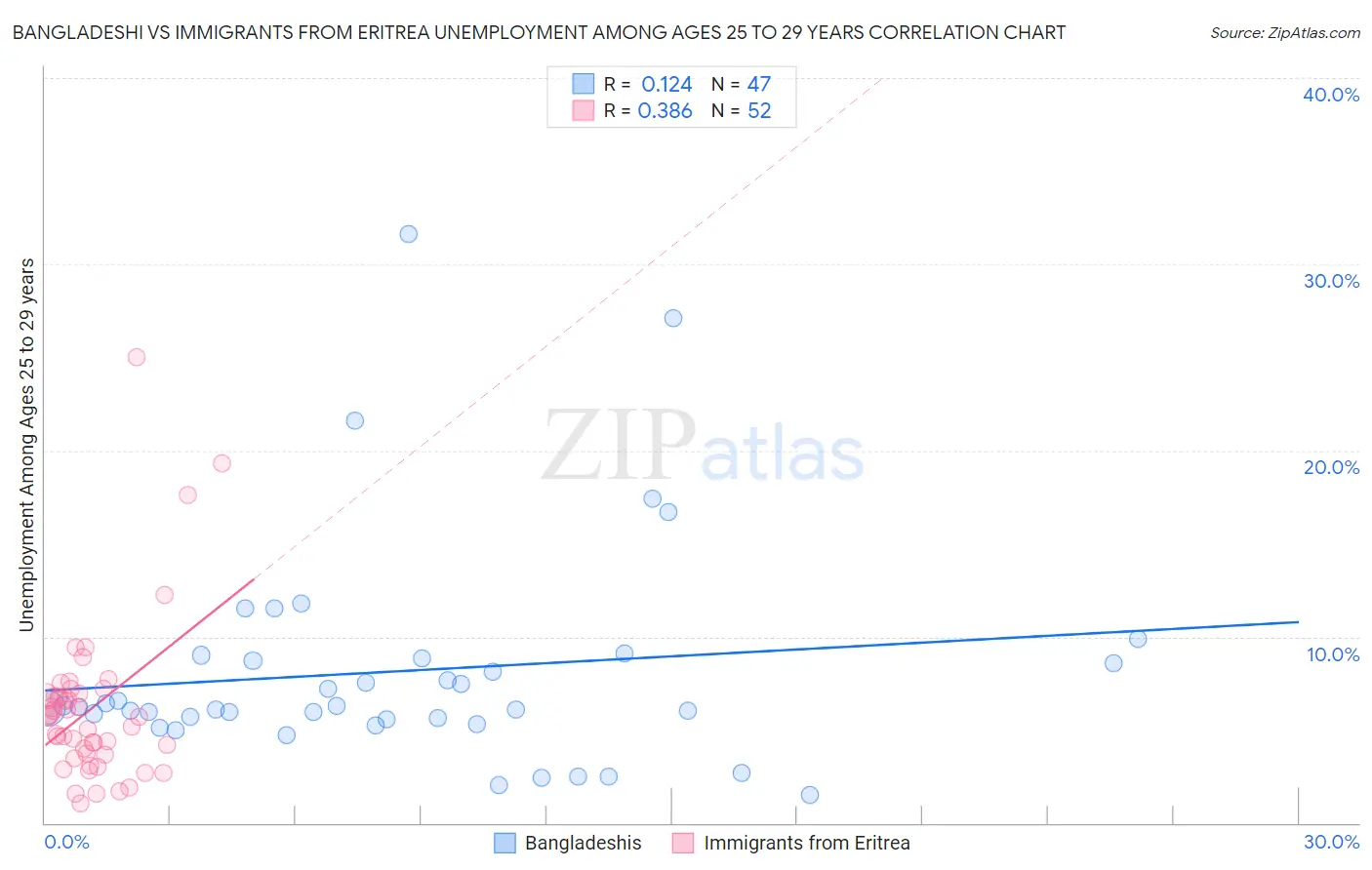 Bangladeshi vs Immigrants from Eritrea Unemployment Among Ages 25 to 29 years