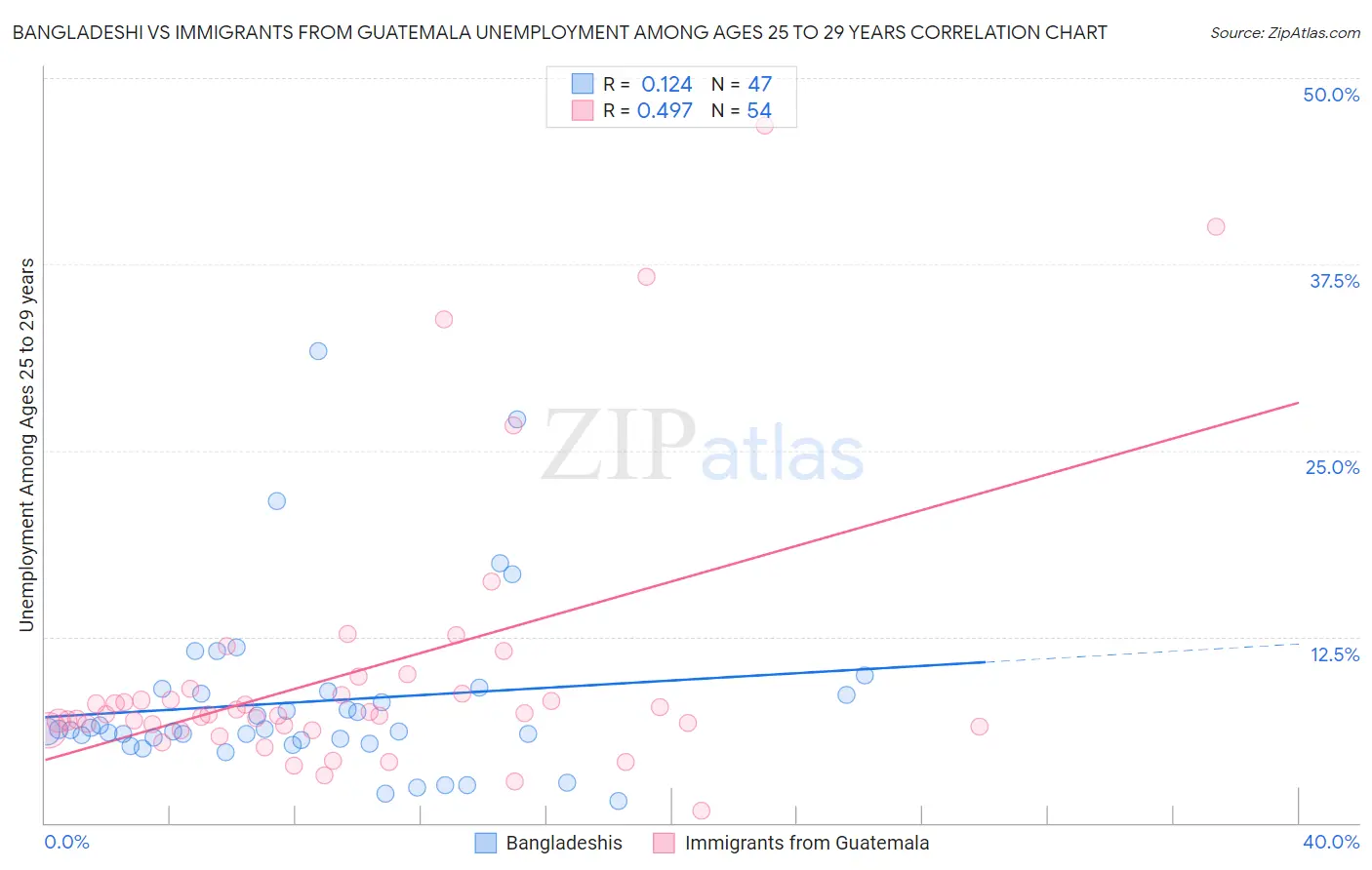 Bangladeshi vs Immigrants from Guatemala Unemployment Among Ages 25 to 29 years