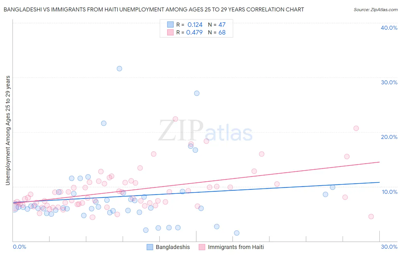 Bangladeshi vs Immigrants from Haiti Unemployment Among Ages 25 to 29 years