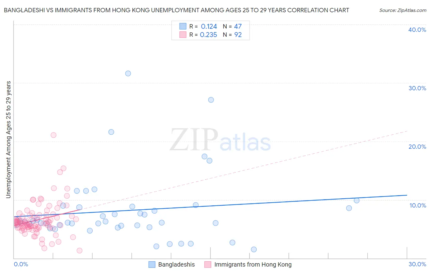 Bangladeshi vs Immigrants from Hong Kong Unemployment Among Ages 25 to 29 years