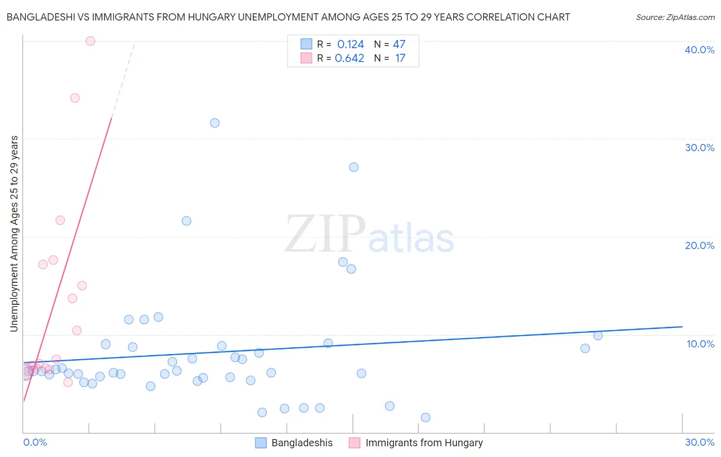 Bangladeshi vs Immigrants from Hungary Unemployment Among Ages 25 to 29 years
