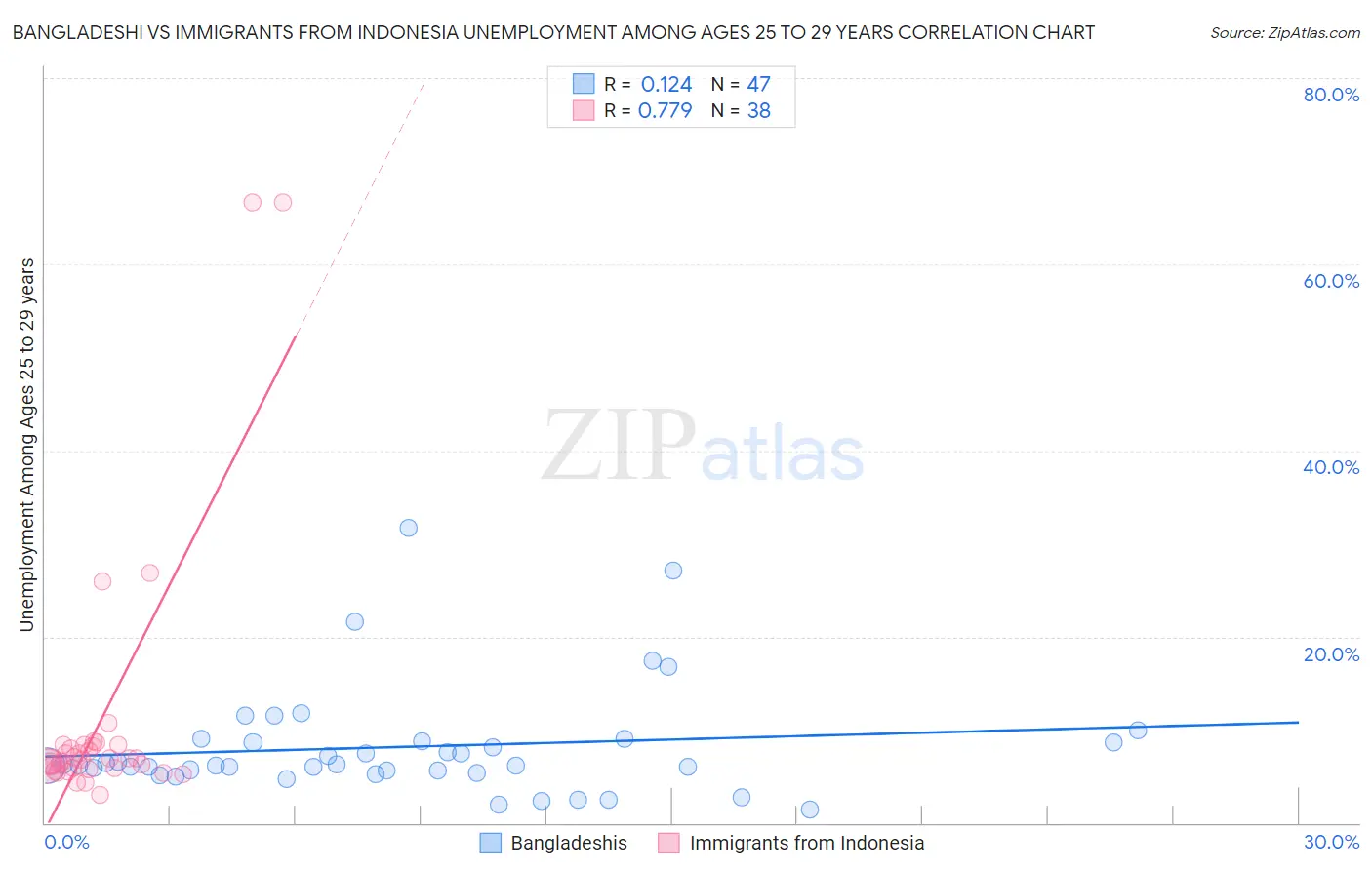 Bangladeshi vs Immigrants from Indonesia Unemployment Among Ages 25 to 29 years