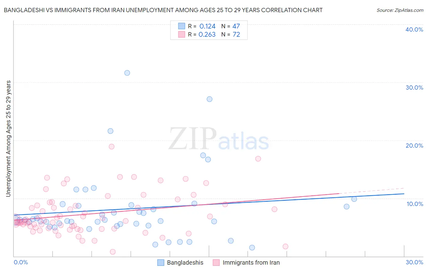 Bangladeshi vs Immigrants from Iran Unemployment Among Ages 25 to 29 years