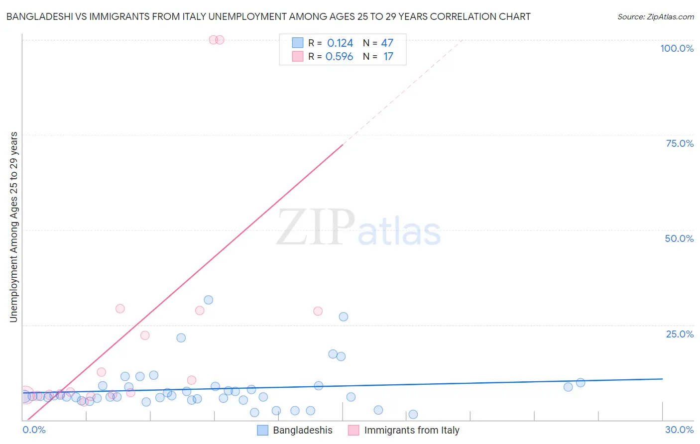 Bangladeshi vs Immigrants from Italy Unemployment Among Ages 25 to 29 years