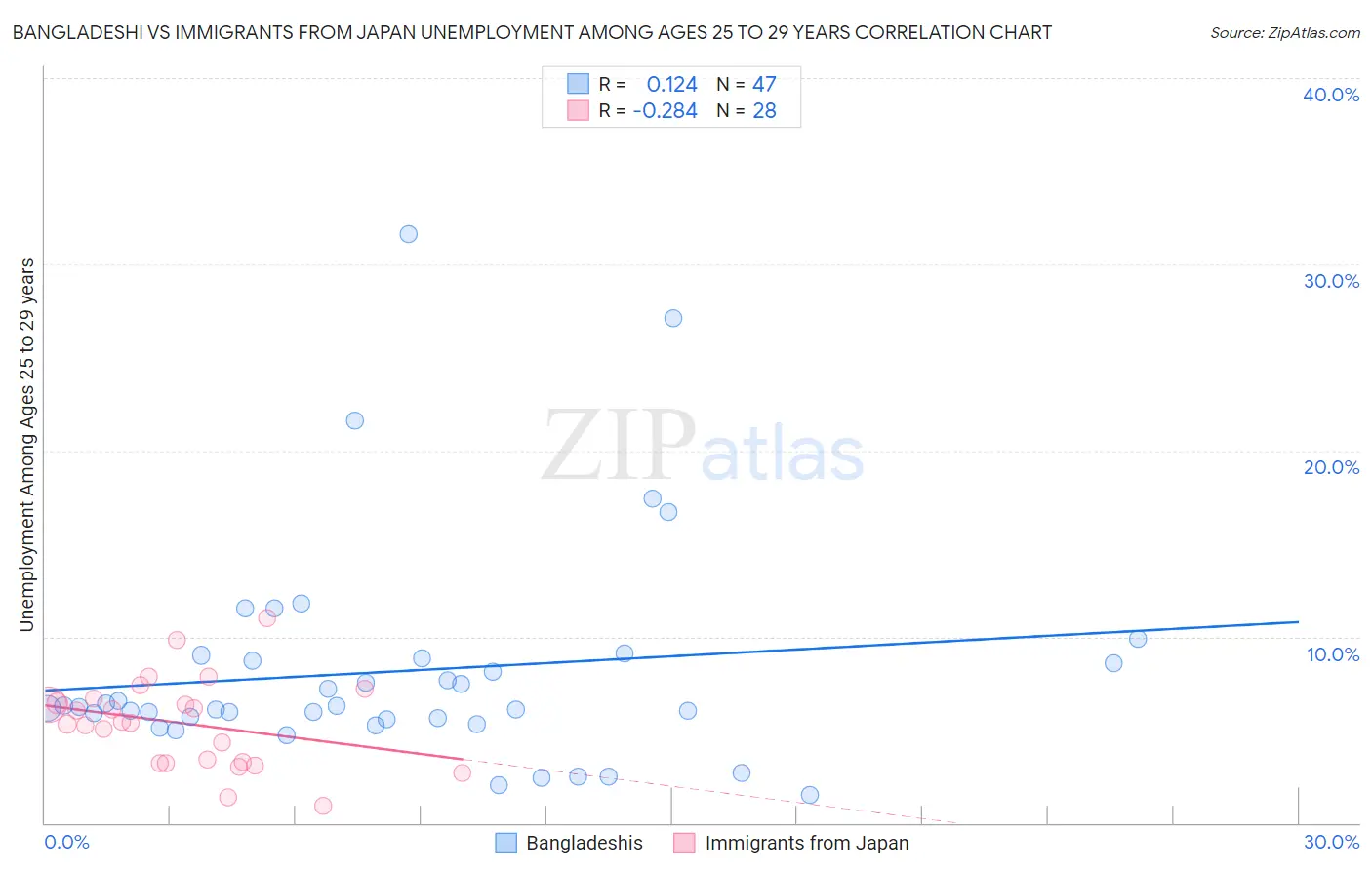 Bangladeshi vs Immigrants from Japan Unemployment Among Ages 25 to 29 years