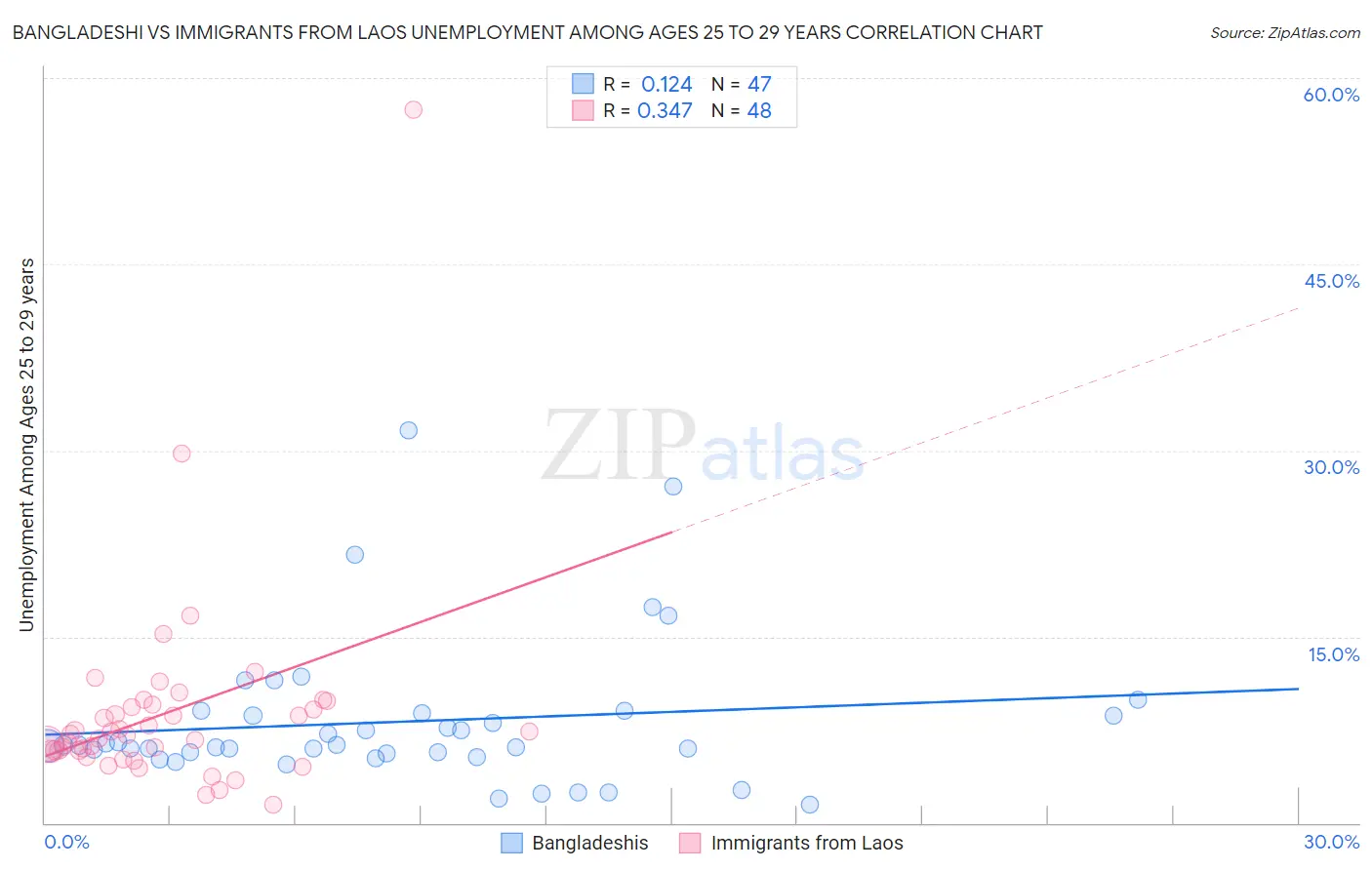 Bangladeshi vs Immigrants from Laos Unemployment Among Ages 25 to 29 years