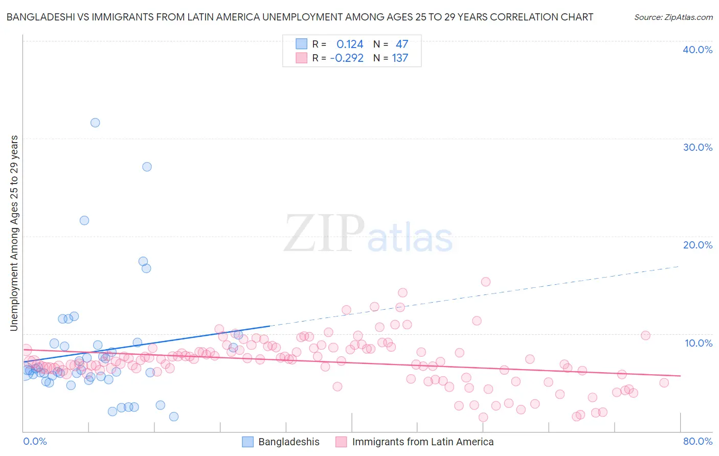 Bangladeshi vs Immigrants from Latin America Unemployment Among Ages 25 to 29 years