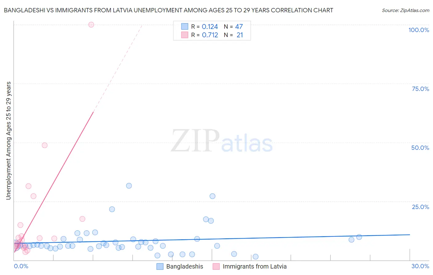 Bangladeshi vs Immigrants from Latvia Unemployment Among Ages 25 to 29 years