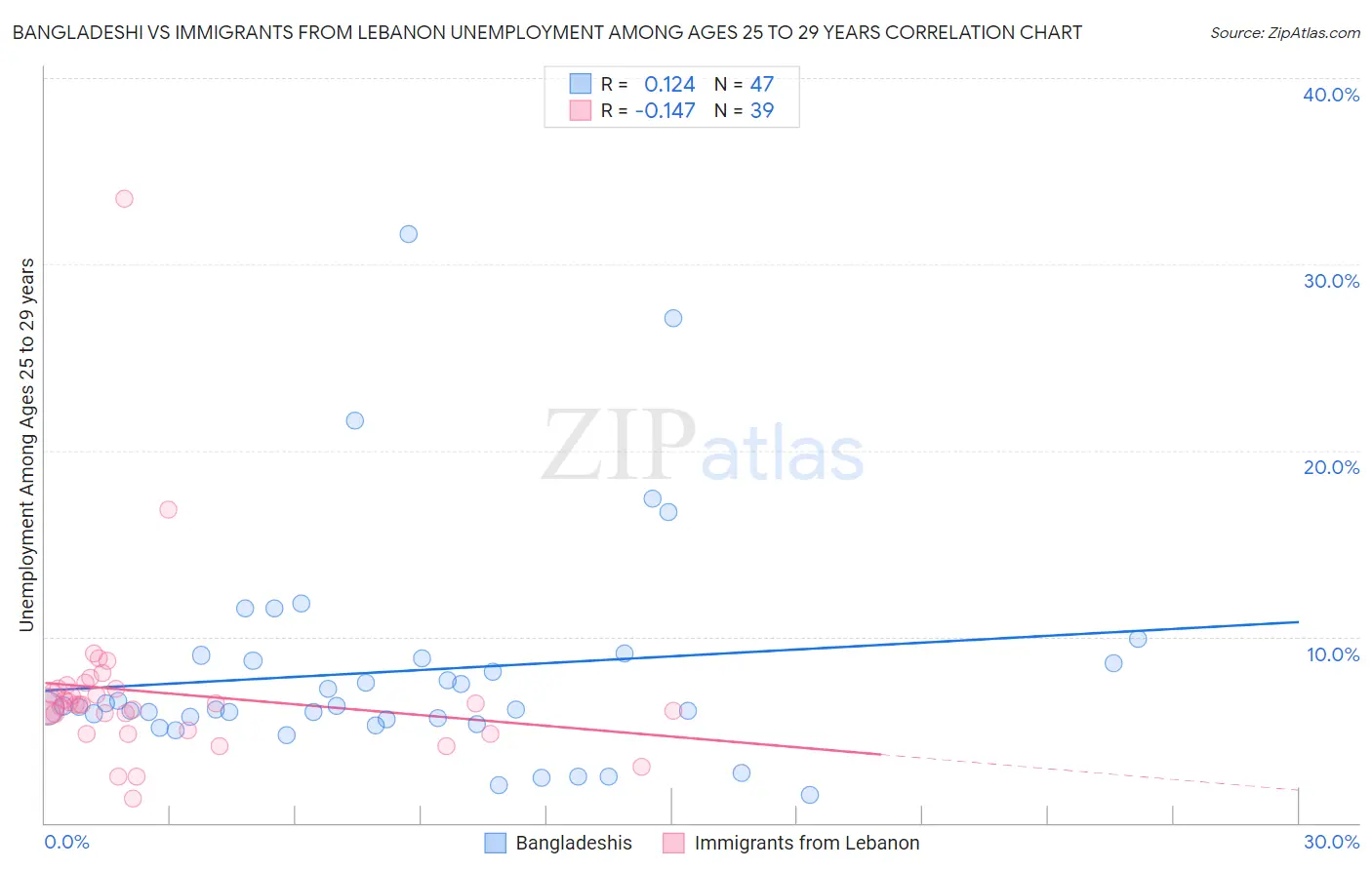 Bangladeshi vs Immigrants from Lebanon Unemployment Among Ages 25 to 29 years