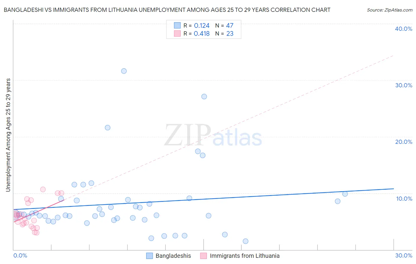 Bangladeshi vs Immigrants from Lithuania Unemployment Among Ages 25 to 29 years