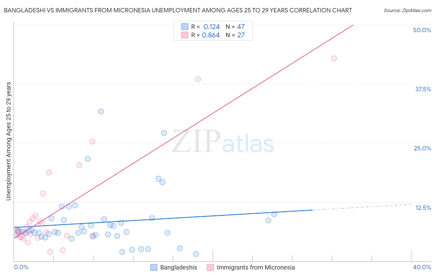 Bangladeshi vs Immigrants from Micronesia Unemployment Among Ages 25 to 29 years