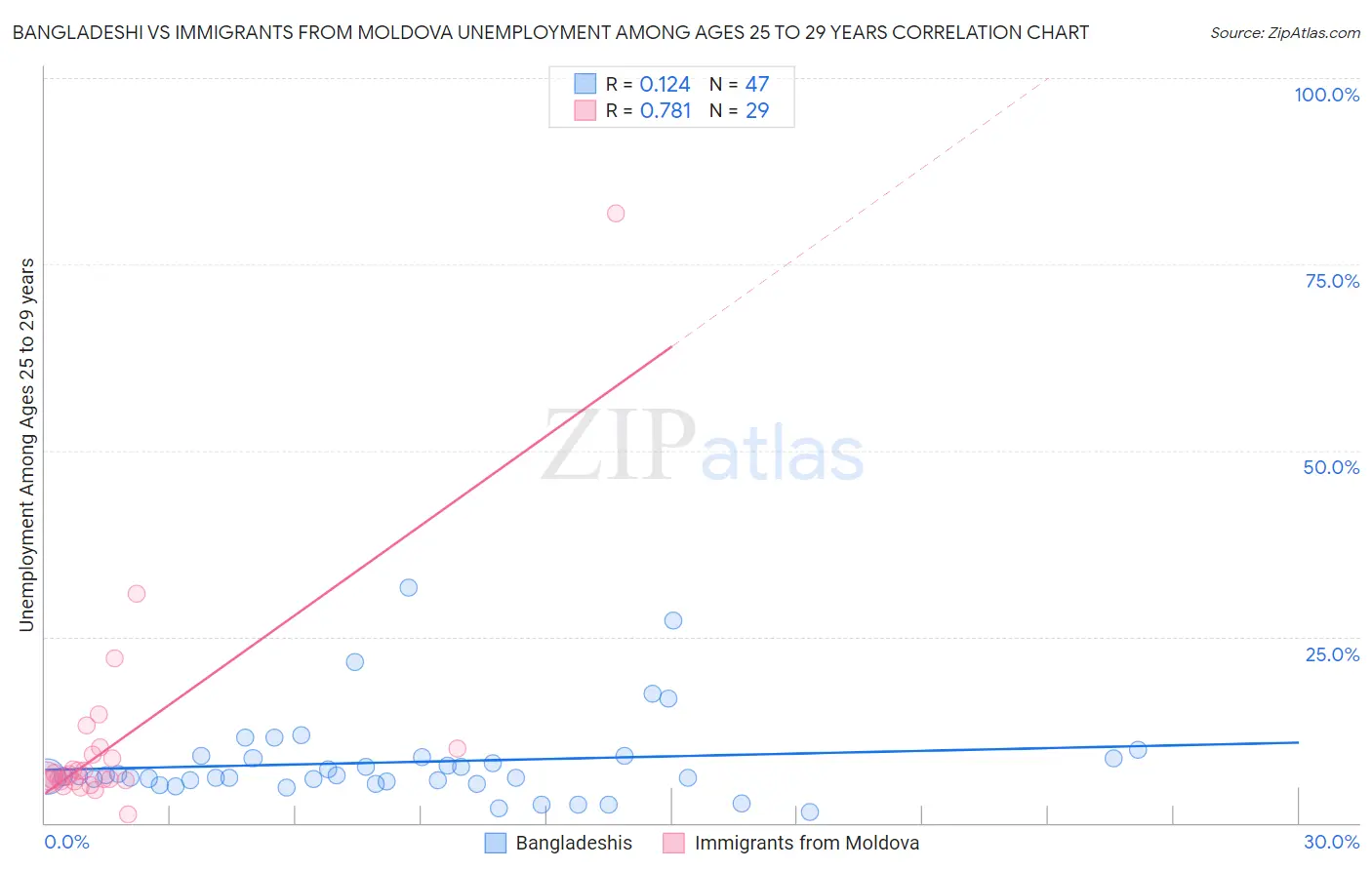 Bangladeshi vs Immigrants from Moldova Unemployment Among Ages 25 to 29 years