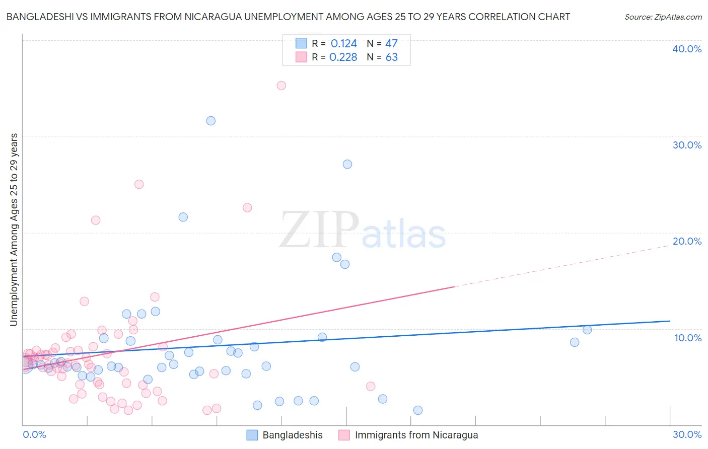 Bangladeshi vs Immigrants from Nicaragua Unemployment Among Ages 25 to 29 years