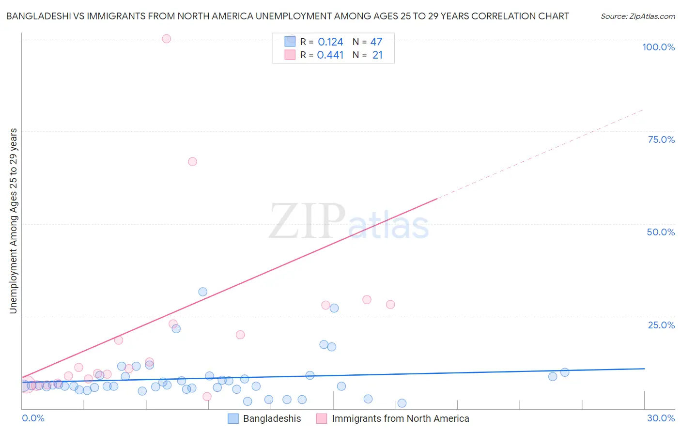 Bangladeshi vs Immigrants from North America Unemployment Among Ages 25 to 29 years