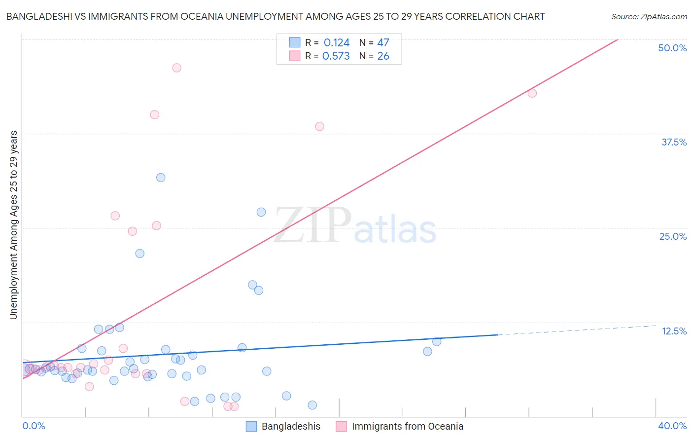 Bangladeshi vs Immigrants from Oceania Unemployment Among Ages 25 to 29 years