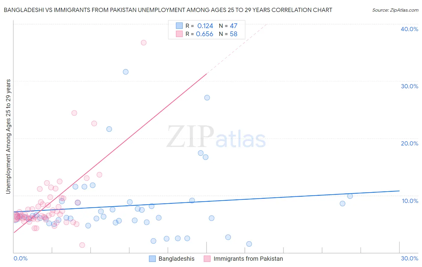 Bangladeshi vs Immigrants from Pakistan Unemployment Among Ages 25 to 29 years