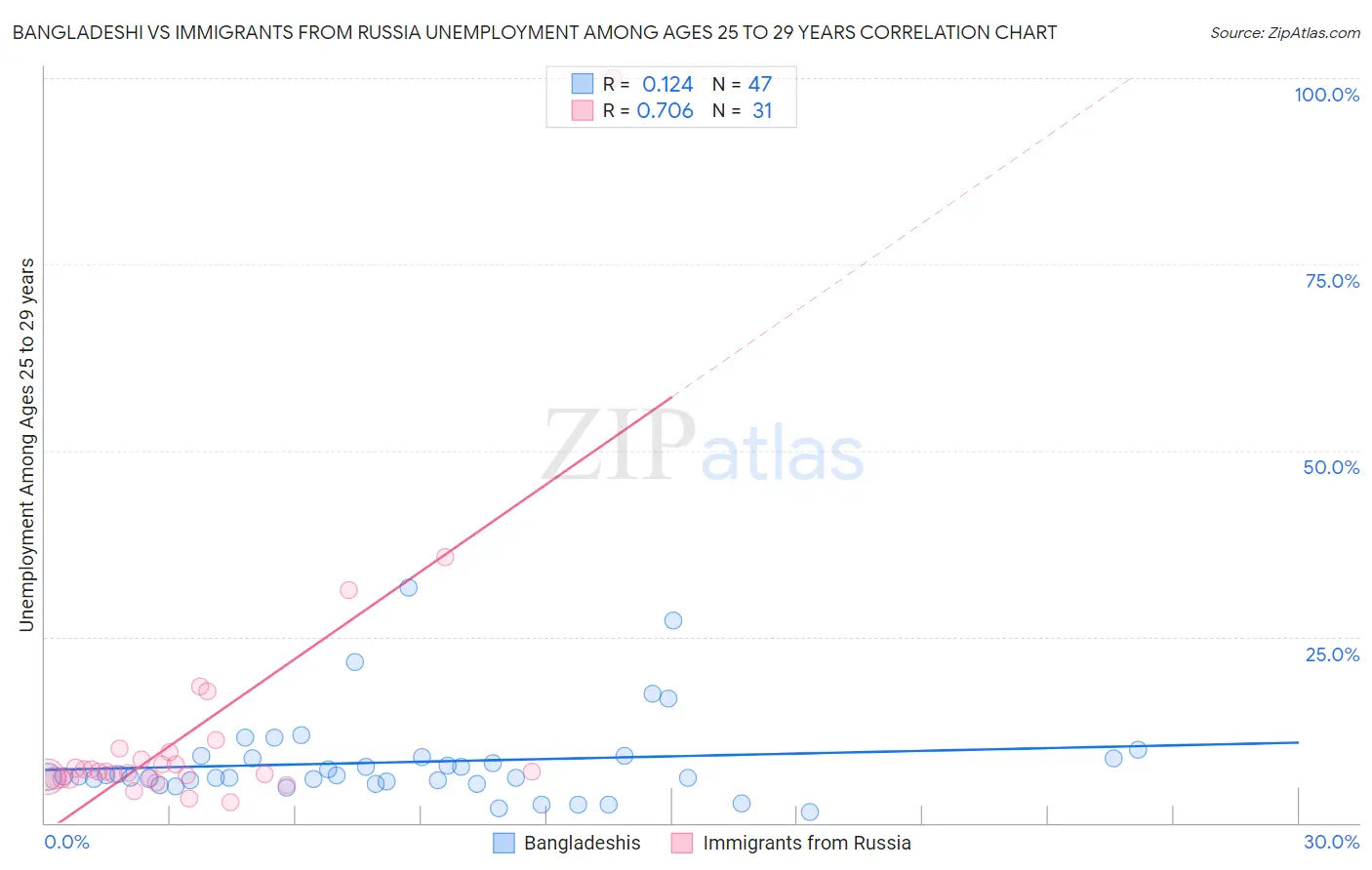 Bangladeshi vs Immigrants from Russia Unemployment Among Ages 25 to 29 years