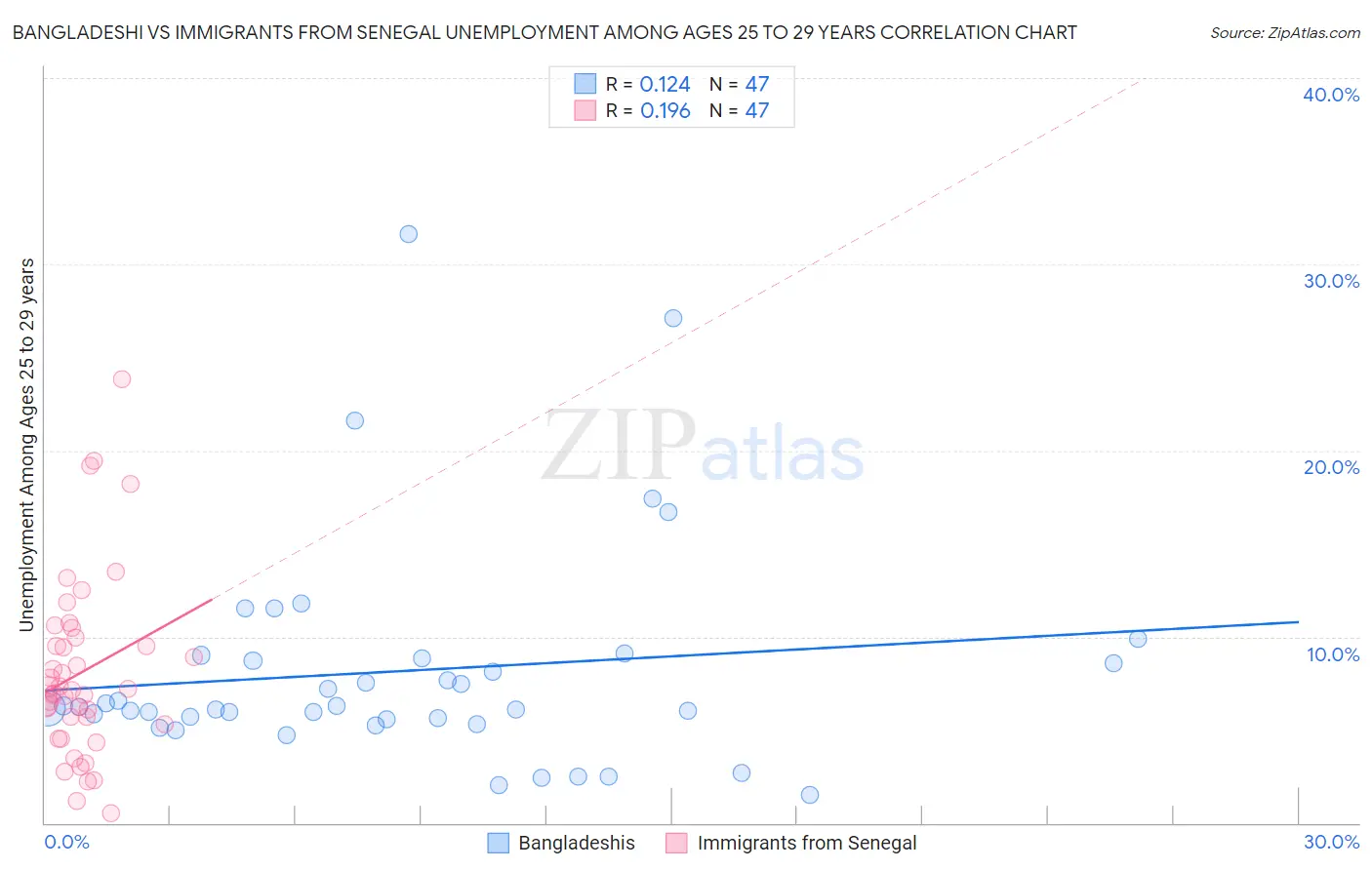 Bangladeshi vs Immigrants from Senegal Unemployment Among Ages 25 to 29 years