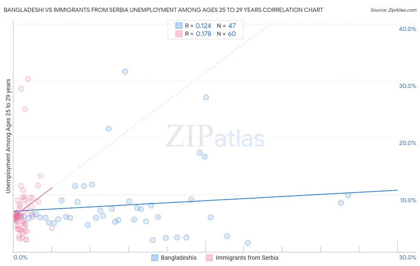 Bangladeshi vs Immigrants from Serbia Unemployment Among Ages 25 to 29 years