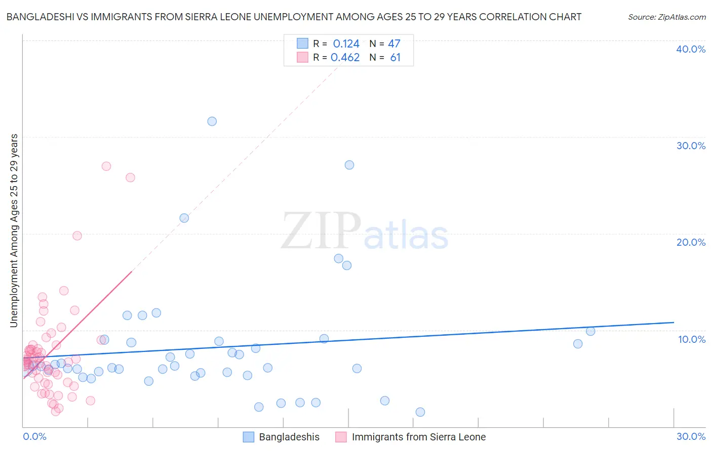 Bangladeshi vs Immigrants from Sierra Leone Unemployment Among Ages 25 to 29 years