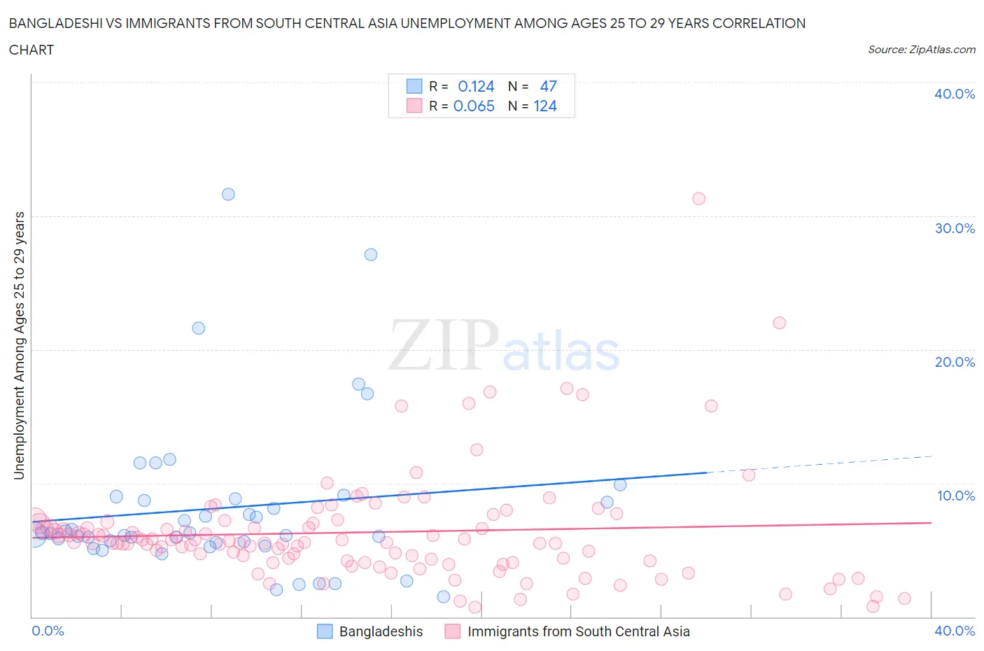 Bangladeshi vs Immigrants from South Central Asia Unemployment Among Ages 25 to 29 years
