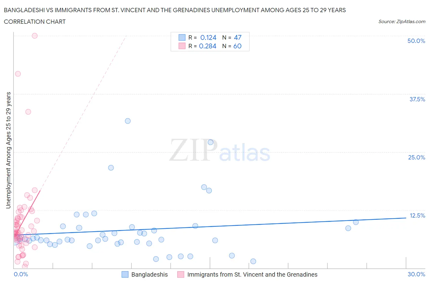 Bangladeshi vs Immigrants from St. Vincent and the Grenadines Unemployment Among Ages 25 to 29 years