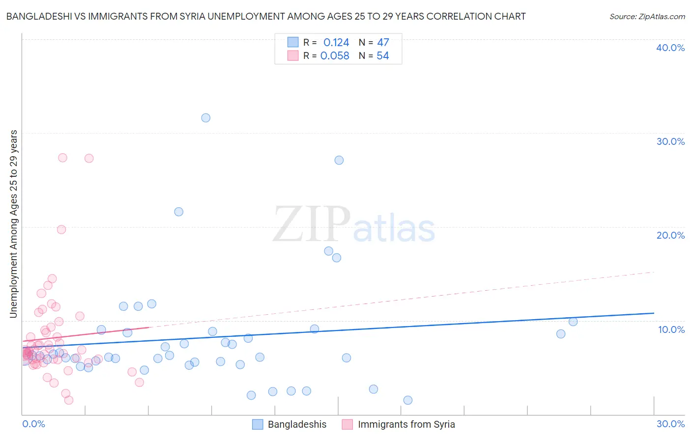 Bangladeshi vs Immigrants from Syria Unemployment Among Ages 25 to 29 years