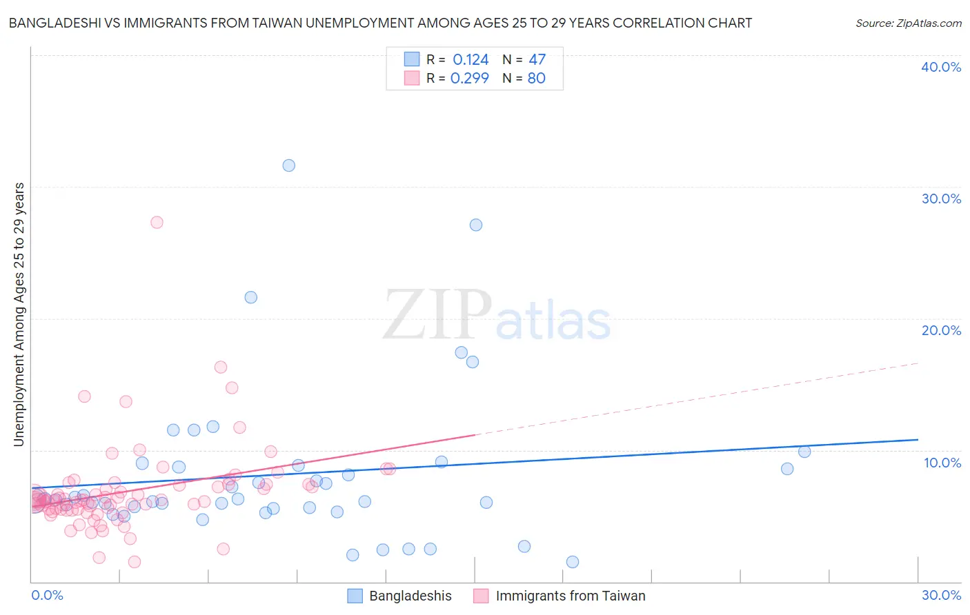 Bangladeshi vs Immigrants from Taiwan Unemployment Among Ages 25 to 29 years