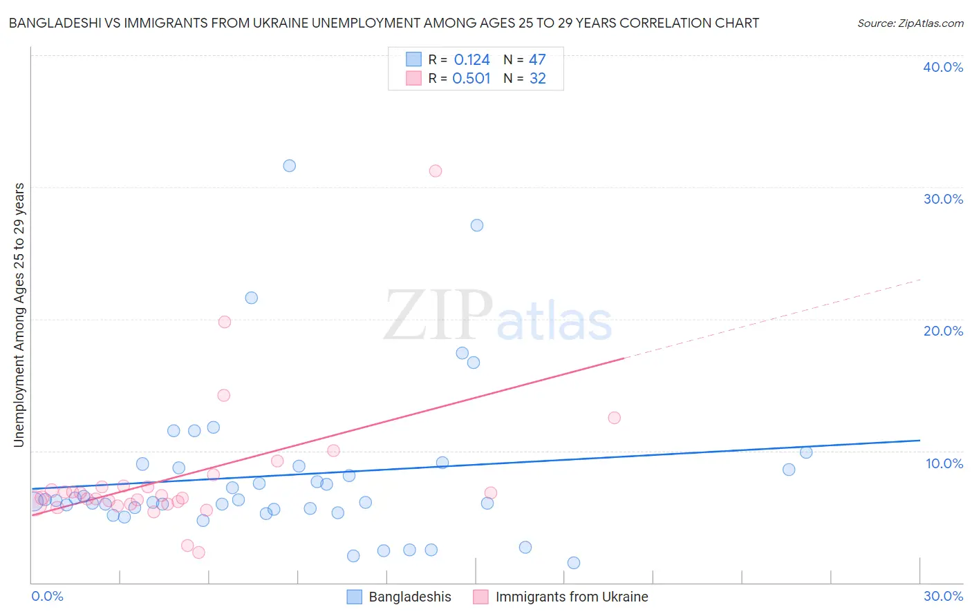 Bangladeshi vs Immigrants from Ukraine Unemployment Among Ages 25 to 29 years