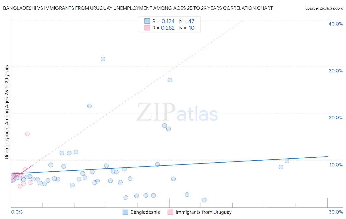 Bangladeshi vs Immigrants from Uruguay Unemployment Among Ages 25 to 29 years