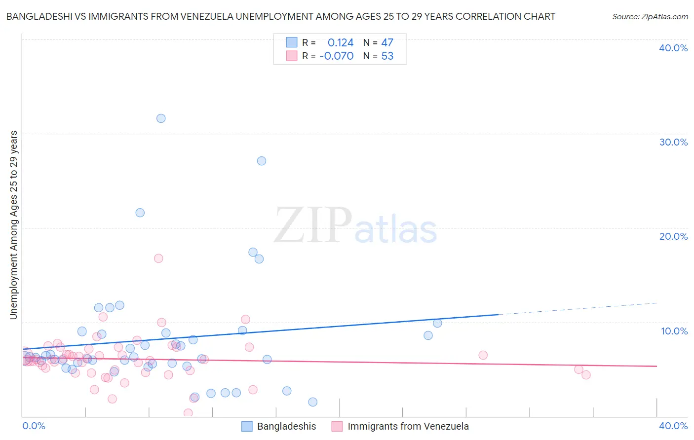 Bangladeshi vs Immigrants from Venezuela Unemployment Among Ages 25 to 29 years