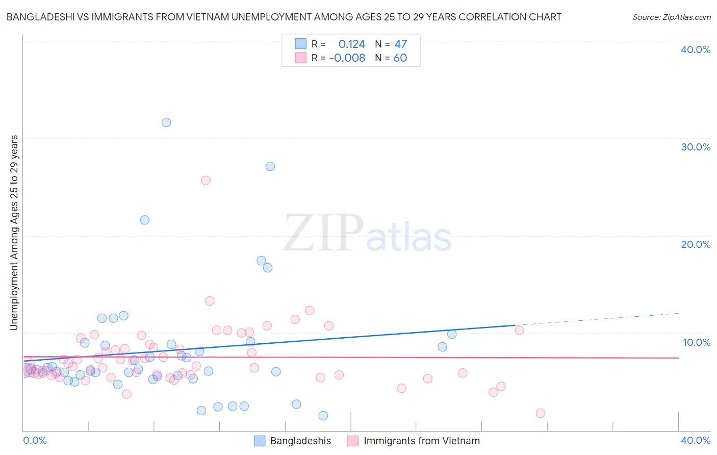 Bangladeshi vs Immigrants from Vietnam Unemployment Among Ages 25 to 29 years
